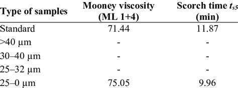 Mooney viscosity—PC type distribute|mooney scorch value.